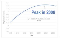 Peak CO2 sequestration 2008